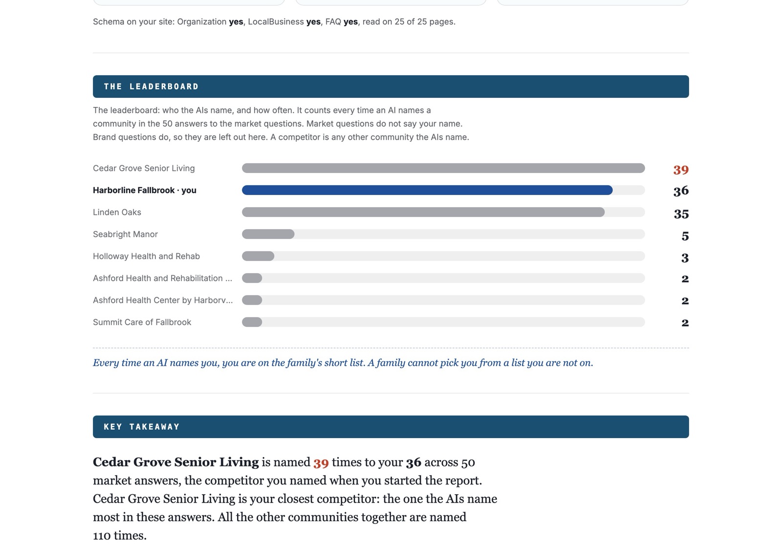 The Altimeter leaderboard: which communities the AIs name, and how often